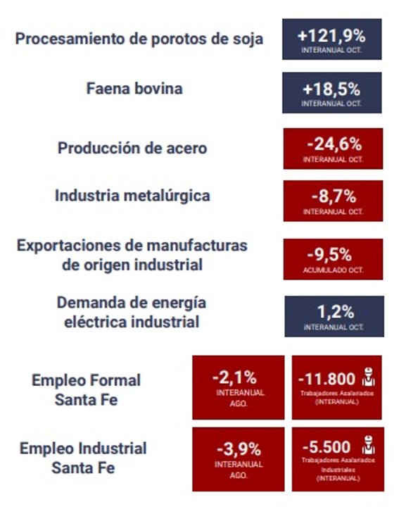 La industria santafesina cosechó números positivos gracias al sector sojero