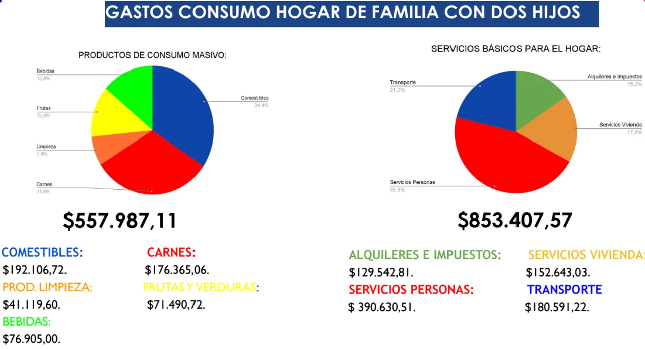 La canasta básica subió un 3,83% en noviembre y se acerca al millón y medio