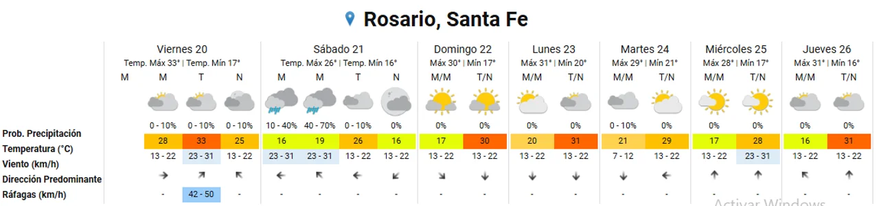 ¿Cómo estará el clima este fin de semana?