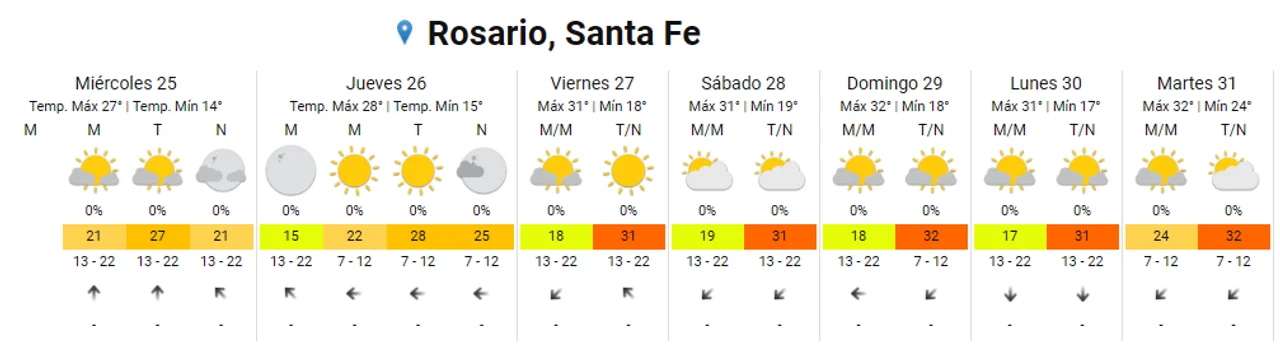 Navidad con algunas nubes y un poco de calor