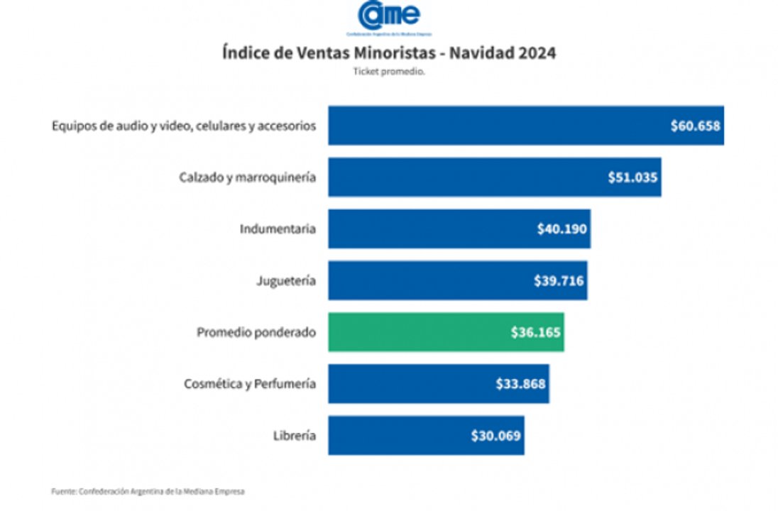 Las ventas minoristas crecieron un leve 1% interanual en Navidad