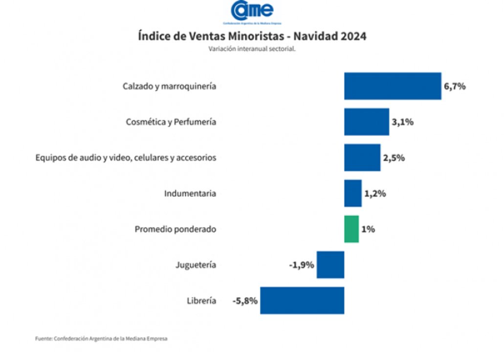 Las ventas minoristas crecieron un leve 1% interanual en Navidad