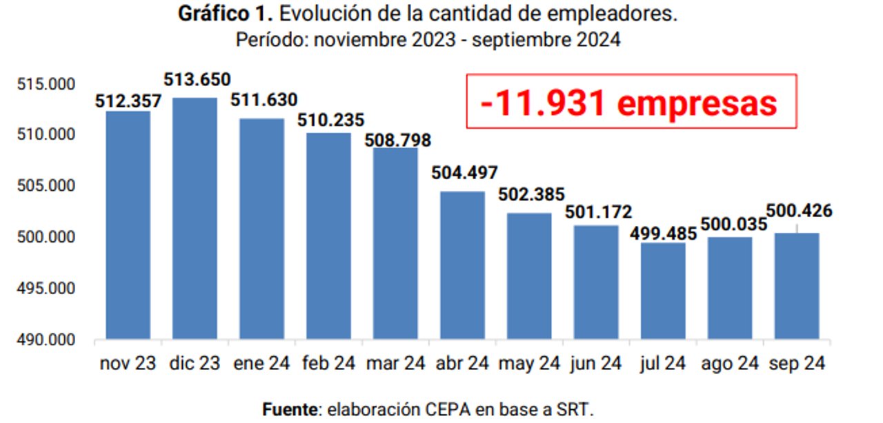 Cayeron 12 mil empresas y se perdieron 216 mil empleos: el año laboral de Milei