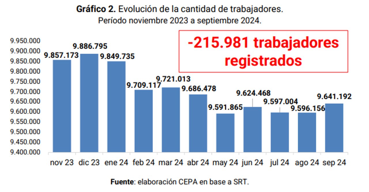 Cayeron 12 mil empresas y se perdieron 216 mil empleos: el año laboral de Milei