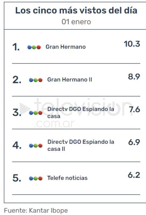 Gran Hermano sigue en caída y tuvo una floja primera gala del año