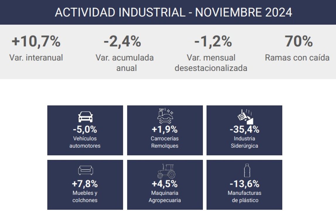 La industria santafesina volvió a caer y ni el complejo sojero amortiguó la recesión