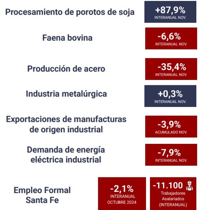 La industria santafesina volvió a caer y ni el complejo sojero amortiguó la recesión