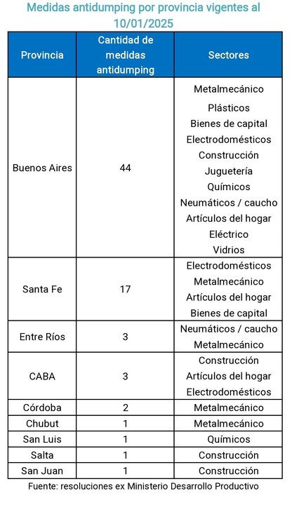 Límite a medidas antidumping: cómo afecta a Santa Fe la decisión celebrada por Caputo y Milei