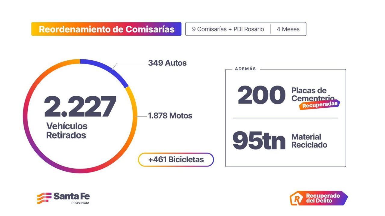 La Provincia compactó casi 13 mil vehículos abandonados en 7 meses