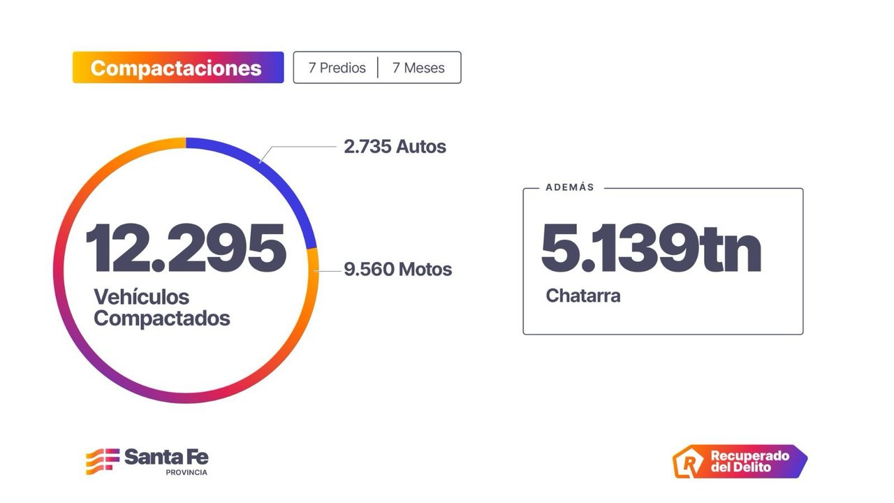 La Provincia compactó casi 13 mil vehículos abandonados en 7 meses