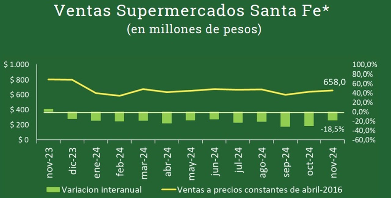 Volvieron a caer las ventas en supermercados santafesinos y suman doce meses de desplome