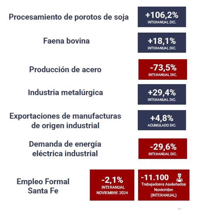 Los que ganaron, los que perdieron en la industria de Santa Fe
