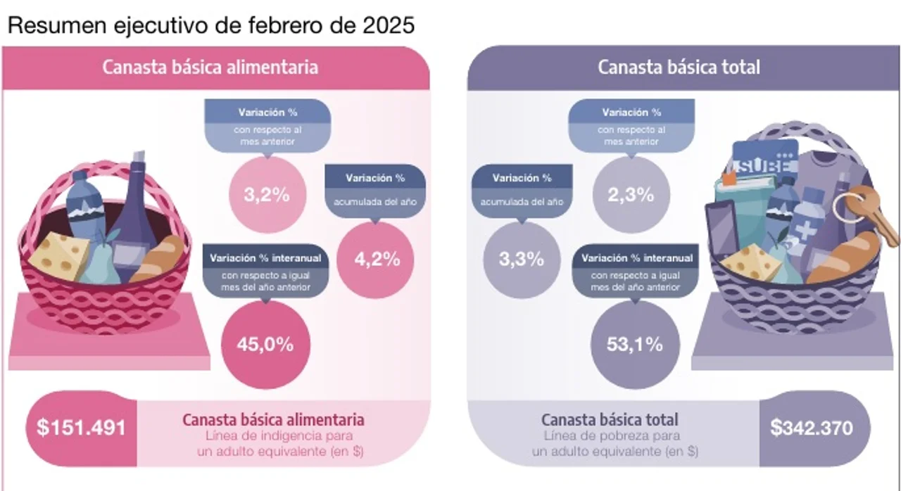 La inflación rebotó en febrero y un hogar tipo necesitó más de un millón de pesos para no ser pobre