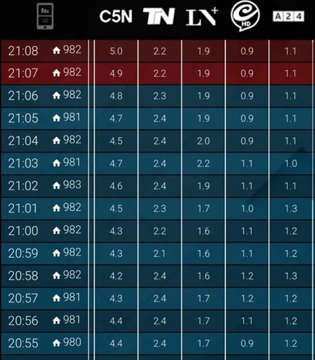 C5N logró esta semana el mismo rating que sumaron tres canales aliados a Milei